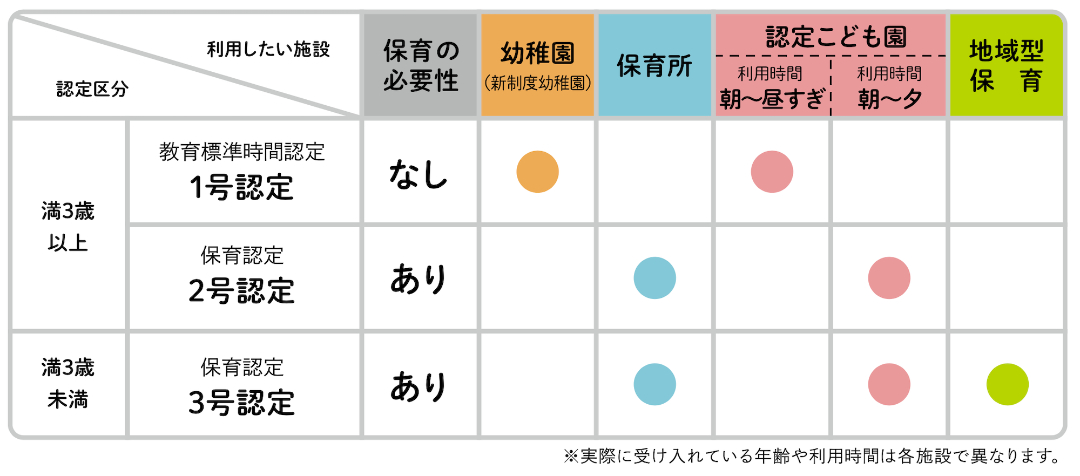 施設ごとの認定区分をまとめた表の画像