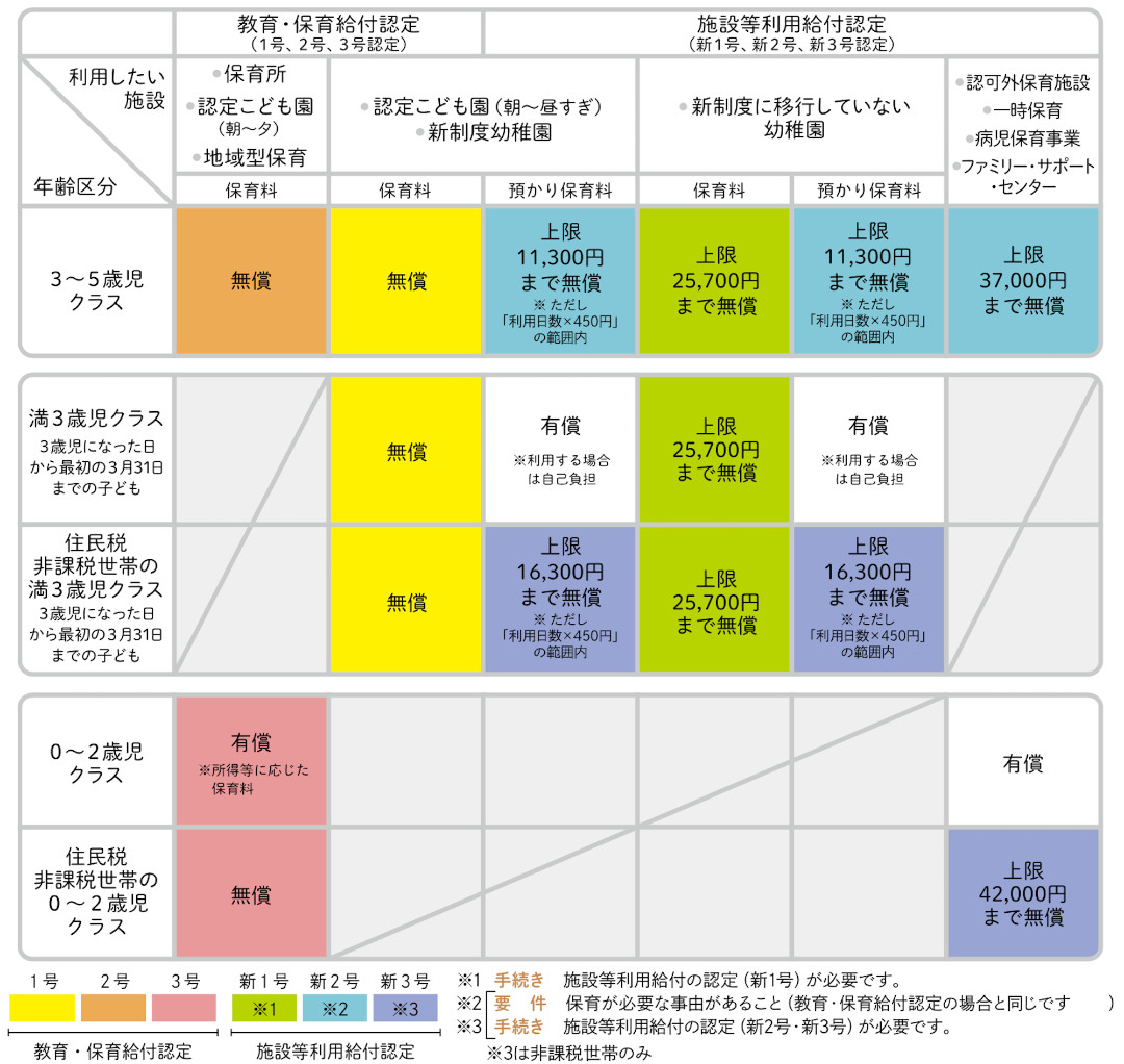 施設や年齢区分ごとの保育料を示した表イラスト