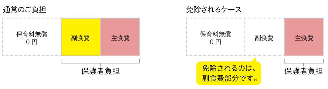 通常のご負担・免除されるケースを並べて示している保護者負担の給食費の内訳表