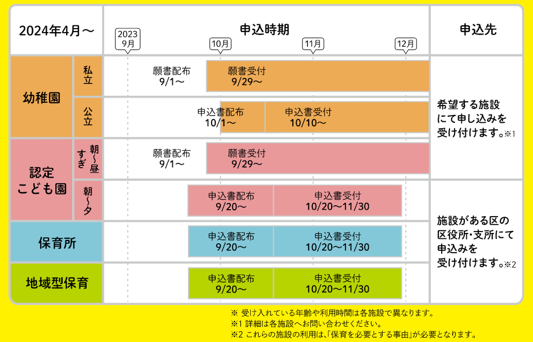 施設ごとの申込時期などを示した表イラスト